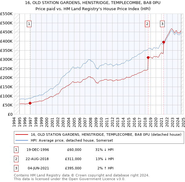 16, OLD STATION GARDENS, HENSTRIDGE, TEMPLECOMBE, BA8 0PU: Price paid vs HM Land Registry's House Price Index