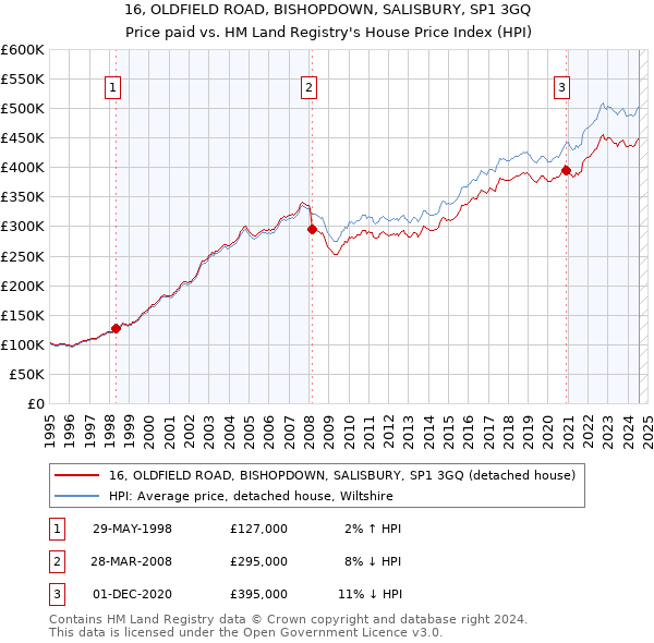 16, OLDFIELD ROAD, BISHOPDOWN, SALISBURY, SP1 3GQ: Price paid vs HM Land Registry's House Price Index