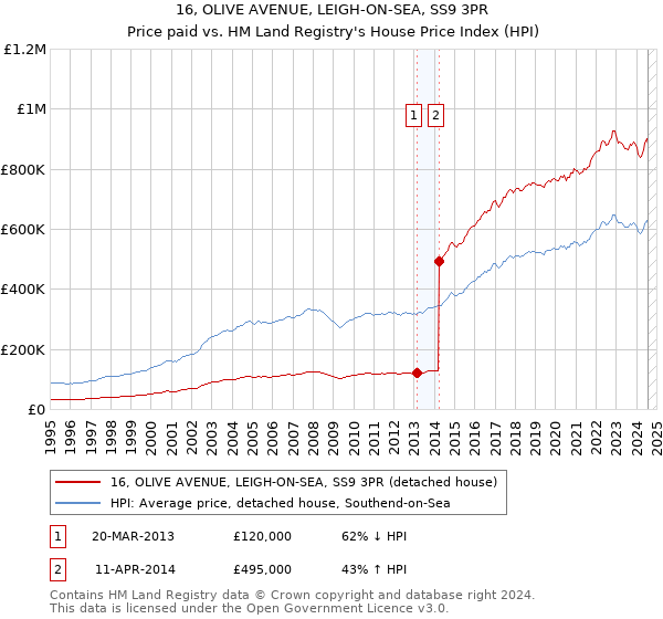 16, OLIVE AVENUE, LEIGH-ON-SEA, SS9 3PR: Price paid vs HM Land Registry's House Price Index