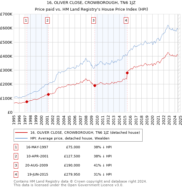 16, OLIVER CLOSE, CROWBOROUGH, TN6 1JZ: Price paid vs HM Land Registry's House Price Index