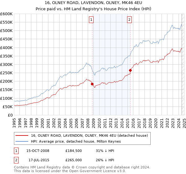 16, OLNEY ROAD, LAVENDON, OLNEY, MK46 4EU: Price paid vs HM Land Registry's House Price Index