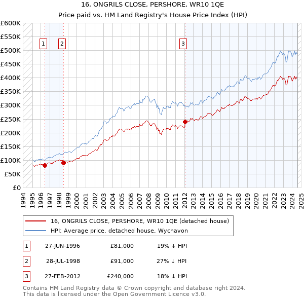 16, ONGRILS CLOSE, PERSHORE, WR10 1QE: Price paid vs HM Land Registry's House Price Index