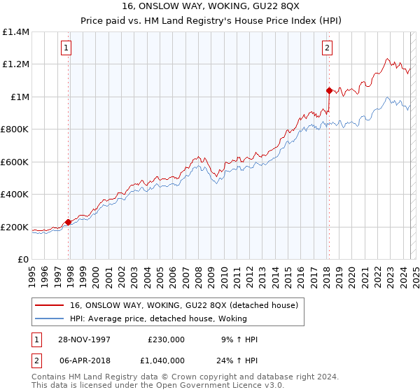 16, ONSLOW WAY, WOKING, GU22 8QX: Price paid vs HM Land Registry's House Price Index