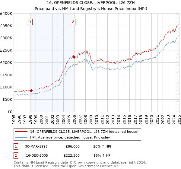 16, OPENFIELDS CLOSE, LIVERPOOL, L26 7ZH: Price paid vs HM Land Registry's House Price Index