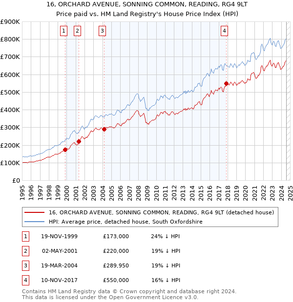 16, ORCHARD AVENUE, SONNING COMMON, READING, RG4 9LT: Price paid vs HM Land Registry's House Price Index