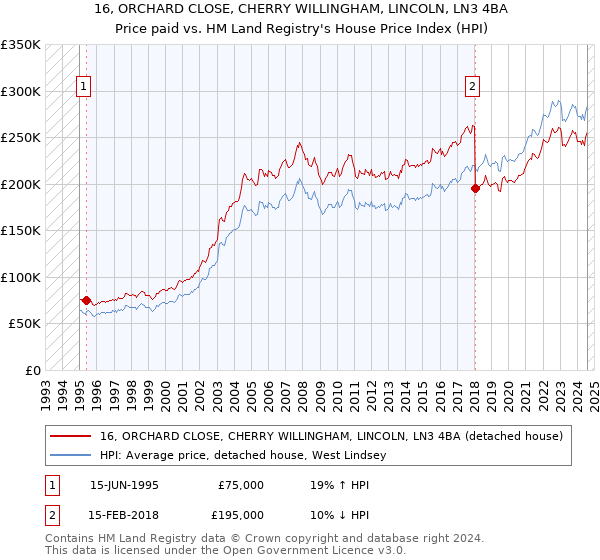 16, ORCHARD CLOSE, CHERRY WILLINGHAM, LINCOLN, LN3 4BA: Price paid vs HM Land Registry's House Price Index