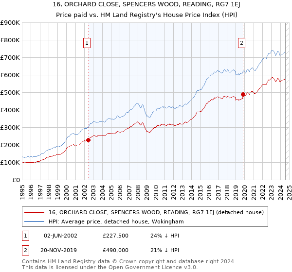 16, ORCHARD CLOSE, SPENCERS WOOD, READING, RG7 1EJ: Price paid vs HM Land Registry's House Price Index