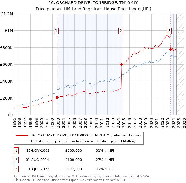 16, ORCHARD DRIVE, TONBRIDGE, TN10 4LY: Price paid vs HM Land Registry's House Price Index