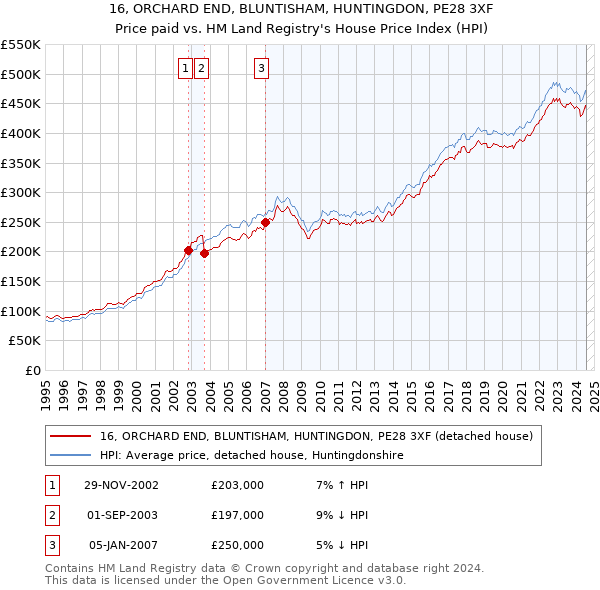 16, ORCHARD END, BLUNTISHAM, HUNTINGDON, PE28 3XF: Price paid vs HM Land Registry's House Price Index