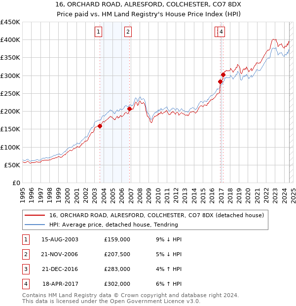 16, ORCHARD ROAD, ALRESFORD, COLCHESTER, CO7 8DX: Price paid vs HM Land Registry's House Price Index