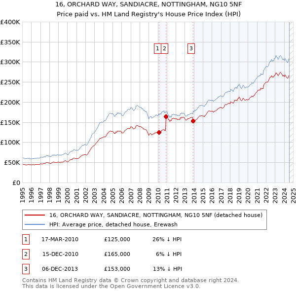 16, ORCHARD WAY, SANDIACRE, NOTTINGHAM, NG10 5NF: Price paid vs HM Land Registry's House Price Index