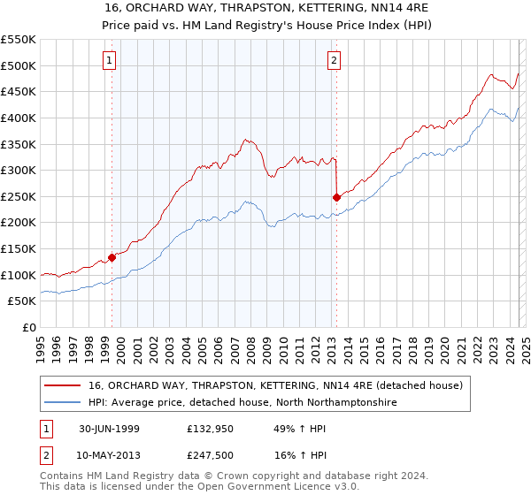 16, ORCHARD WAY, THRAPSTON, KETTERING, NN14 4RE: Price paid vs HM Land Registry's House Price Index