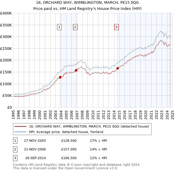 16, ORCHARD WAY, WIMBLINGTON, MARCH, PE15 0QG: Price paid vs HM Land Registry's House Price Index