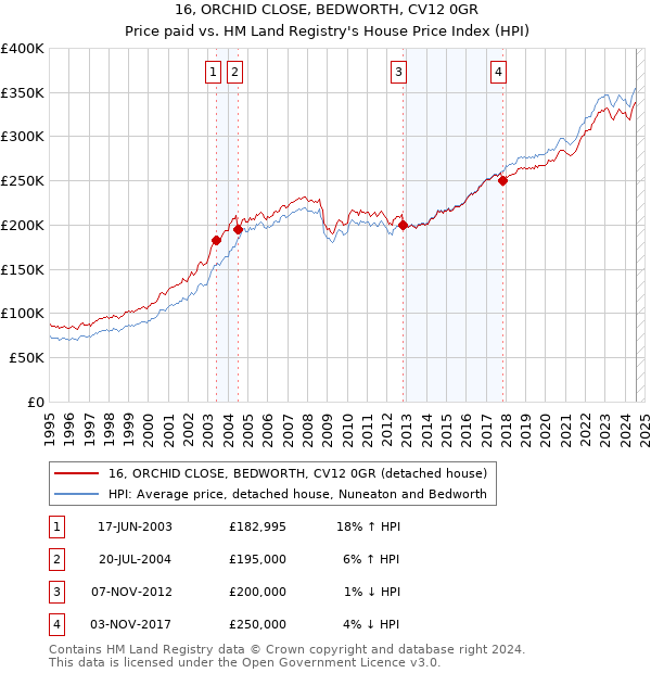 16, ORCHID CLOSE, BEDWORTH, CV12 0GR: Price paid vs HM Land Registry's House Price Index