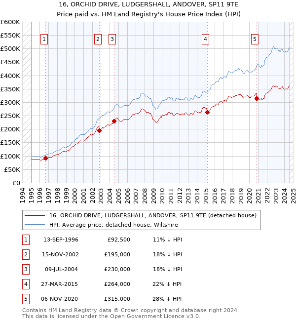 16, ORCHID DRIVE, LUDGERSHALL, ANDOVER, SP11 9TE: Price paid vs HM Land Registry's House Price Index