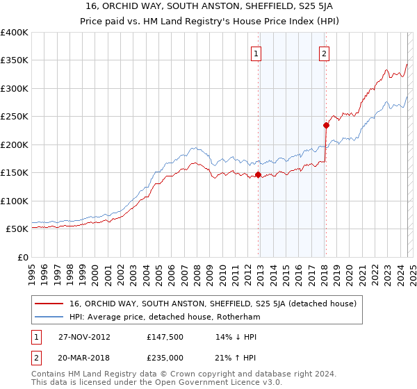 16, ORCHID WAY, SOUTH ANSTON, SHEFFIELD, S25 5JA: Price paid vs HM Land Registry's House Price Index