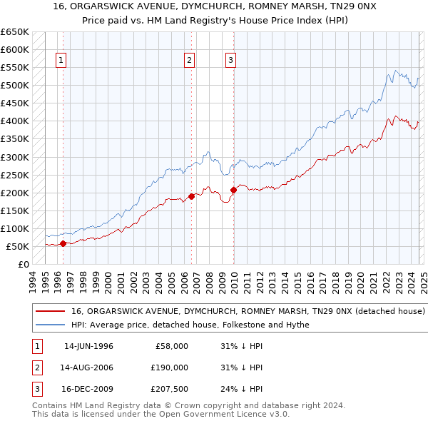 16, ORGARSWICK AVENUE, DYMCHURCH, ROMNEY MARSH, TN29 0NX: Price paid vs HM Land Registry's House Price Index