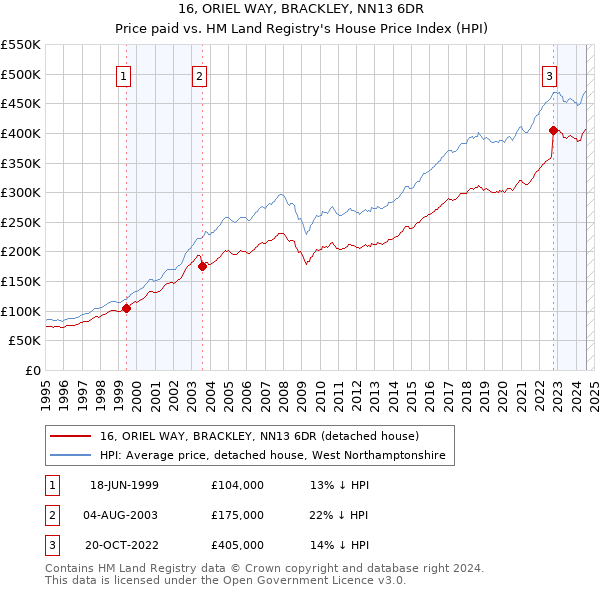 16, ORIEL WAY, BRACKLEY, NN13 6DR: Price paid vs HM Land Registry's House Price Index