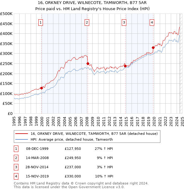 16, ORKNEY DRIVE, WILNECOTE, TAMWORTH, B77 5AR: Price paid vs HM Land Registry's House Price Index