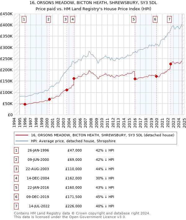 16, ORSONS MEADOW, BICTON HEATH, SHREWSBURY, SY3 5DL: Price paid vs HM Land Registry's House Price Index