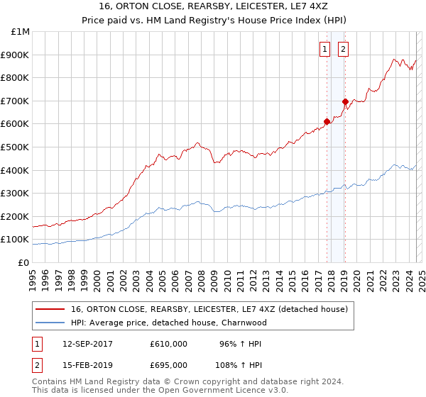 16, ORTON CLOSE, REARSBY, LEICESTER, LE7 4XZ: Price paid vs HM Land Registry's House Price Index