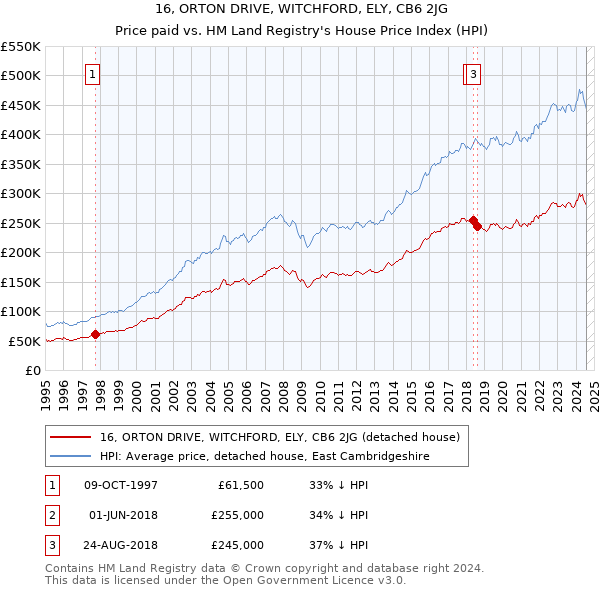 16, ORTON DRIVE, WITCHFORD, ELY, CB6 2JG: Price paid vs HM Land Registry's House Price Index