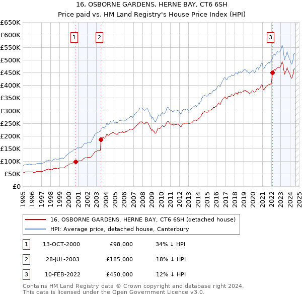 16, OSBORNE GARDENS, HERNE BAY, CT6 6SH: Price paid vs HM Land Registry's House Price Index