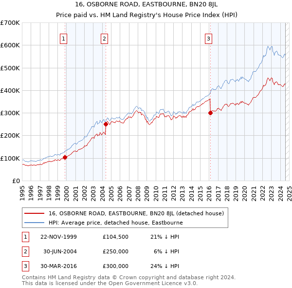 16, OSBORNE ROAD, EASTBOURNE, BN20 8JL: Price paid vs HM Land Registry's House Price Index