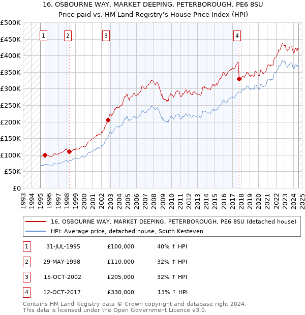 16, OSBOURNE WAY, MARKET DEEPING, PETERBOROUGH, PE6 8SU: Price paid vs HM Land Registry's House Price Index