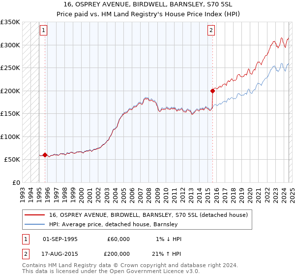 16, OSPREY AVENUE, BIRDWELL, BARNSLEY, S70 5SL: Price paid vs HM Land Registry's House Price Index