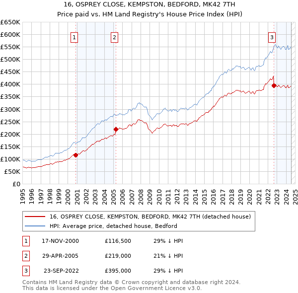 16, OSPREY CLOSE, KEMPSTON, BEDFORD, MK42 7TH: Price paid vs HM Land Registry's House Price Index