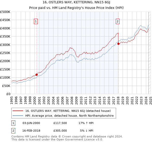 16, OSTLERS WAY, KETTERING, NN15 6GJ: Price paid vs HM Land Registry's House Price Index