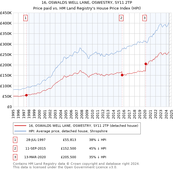 16, OSWALDS WELL LANE, OSWESTRY, SY11 2TP: Price paid vs HM Land Registry's House Price Index