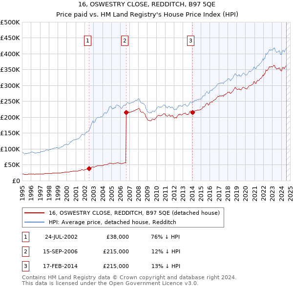 16, OSWESTRY CLOSE, REDDITCH, B97 5QE: Price paid vs HM Land Registry's House Price Index