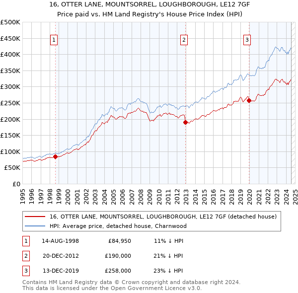 16, OTTER LANE, MOUNTSORREL, LOUGHBOROUGH, LE12 7GF: Price paid vs HM Land Registry's House Price Index