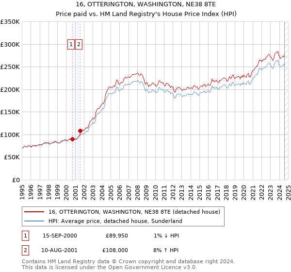 16, OTTERINGTON, WASHINGTON, NE38 8TE: Price paid vs HM Land Registry's House Price Index