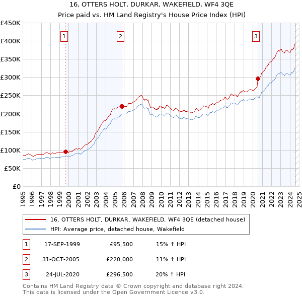 16, OTTERS HOLT, DURKAR, WAKEFIELD, WF4 3QE: Price paid vs HM Land Registry's House Price Index