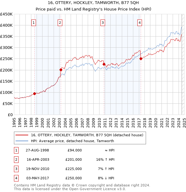 16, OTTERY, HOCKLEY, TAMWORTH, B77 5QH: Price paid vs HM Land Registry's House Price Index