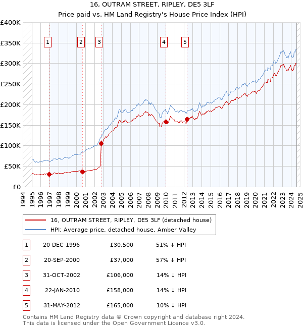 16, OUTRAM STREET, RIPLEY, DE5 3LF: Price paid vs HM Land Registry's House Price Index