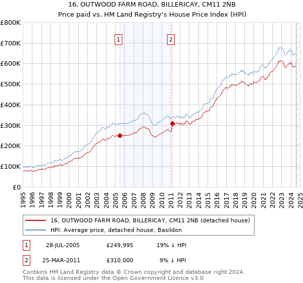 16, OUTWOOD FARM ROAD, BILLERICAY, CM11 2NB: Price paid vs HM Land Registry's House Price Index