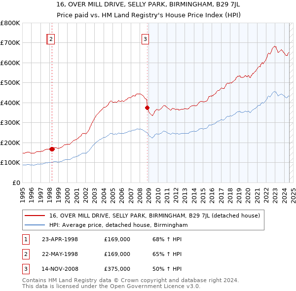 16, OVER MILL DRIVE, SELLY PARK, BIRMINGHAM, B29 7JL: Price paid vs HM Land Registry's House Price Index