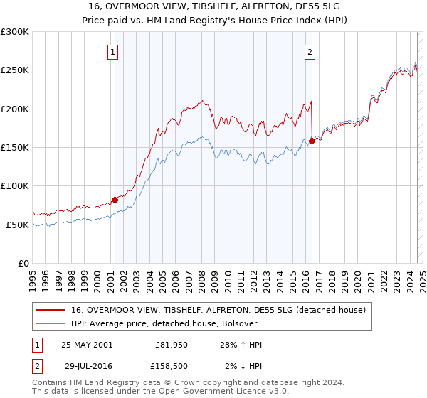 16, OVERMOOR VIEW, TIBSHELF, ALFRETON, DE55 5LG: Price paid vs HM Land Registry's House Price Index