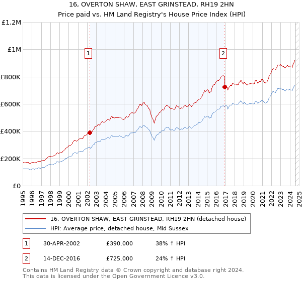 16, OVERTON SHAW, EAST GRINSTEAD, RH19 2HN: Price paid vs HM Land Registry's House Price Index