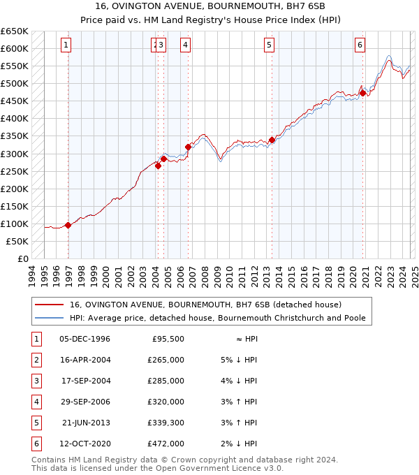 16, OVINGTON AVENUE, BOURNEMOUTH, BH7 6SB: Price paid vs HM Land Registry's House Price Index