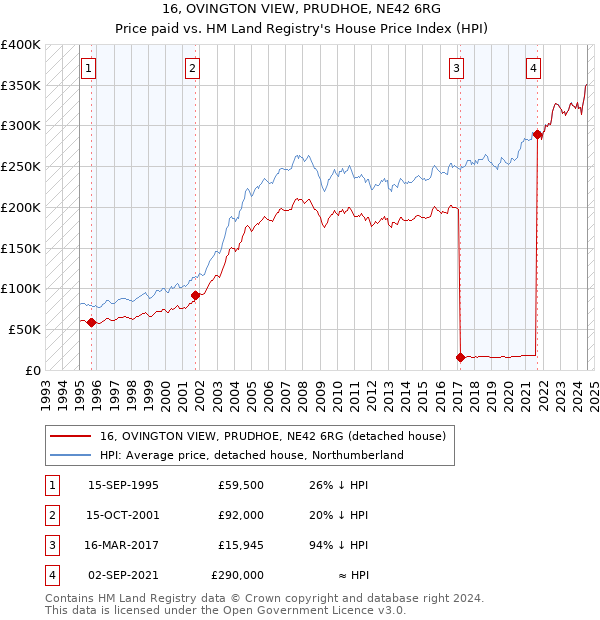 16, OVINGTON VIEW, PRUDHOE, NE42 6RG: Price paid vs HM Land Registry's House Price Index