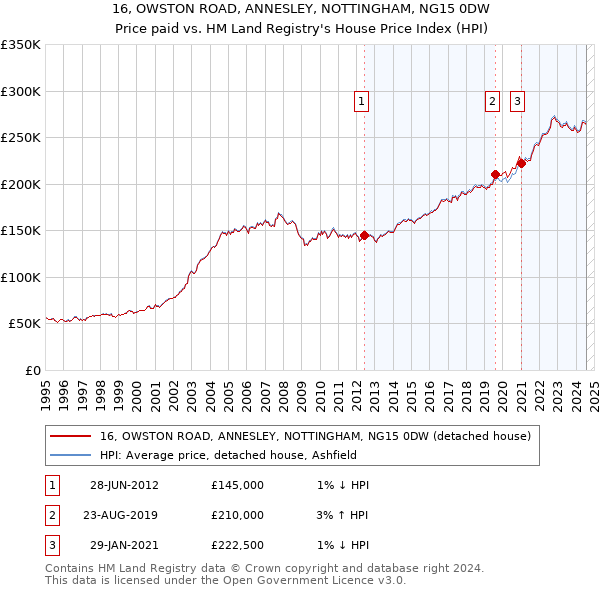 16, OWSTON ROAD, ANNESLEY, NOTTINGHAM, NG15 0DW: Price paid vs HM Land Registry's House Price Index