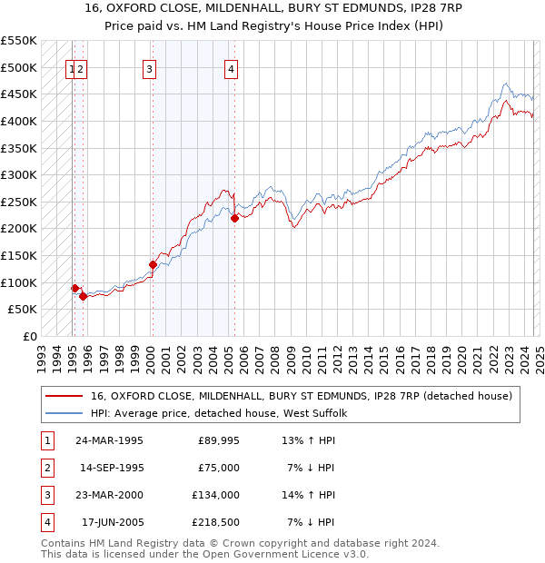 16, OXFORD CLOSE, MILDENHALL, BURY ST EDMUNDS, IP28 7RP: Price paid vs HM Land Registry's House Price Index