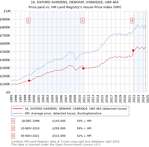 16, OXFORD GARDENS, DENHAM, UXBRIDGE, UB9 4EA: Price paid vs HM Land Registry's House Price Index