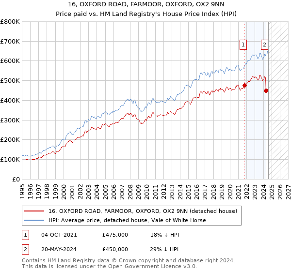 16, OXFORD ROAD, FARMOOR, OXFORD, OX2 9NN: Price paid vs HM Land Registry's House Price Index