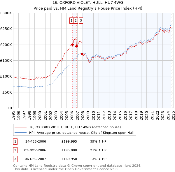 16, OXFORD VIOLET, HULL, HU7 4WG: Price paid vs HM Land Registry's House Price Index